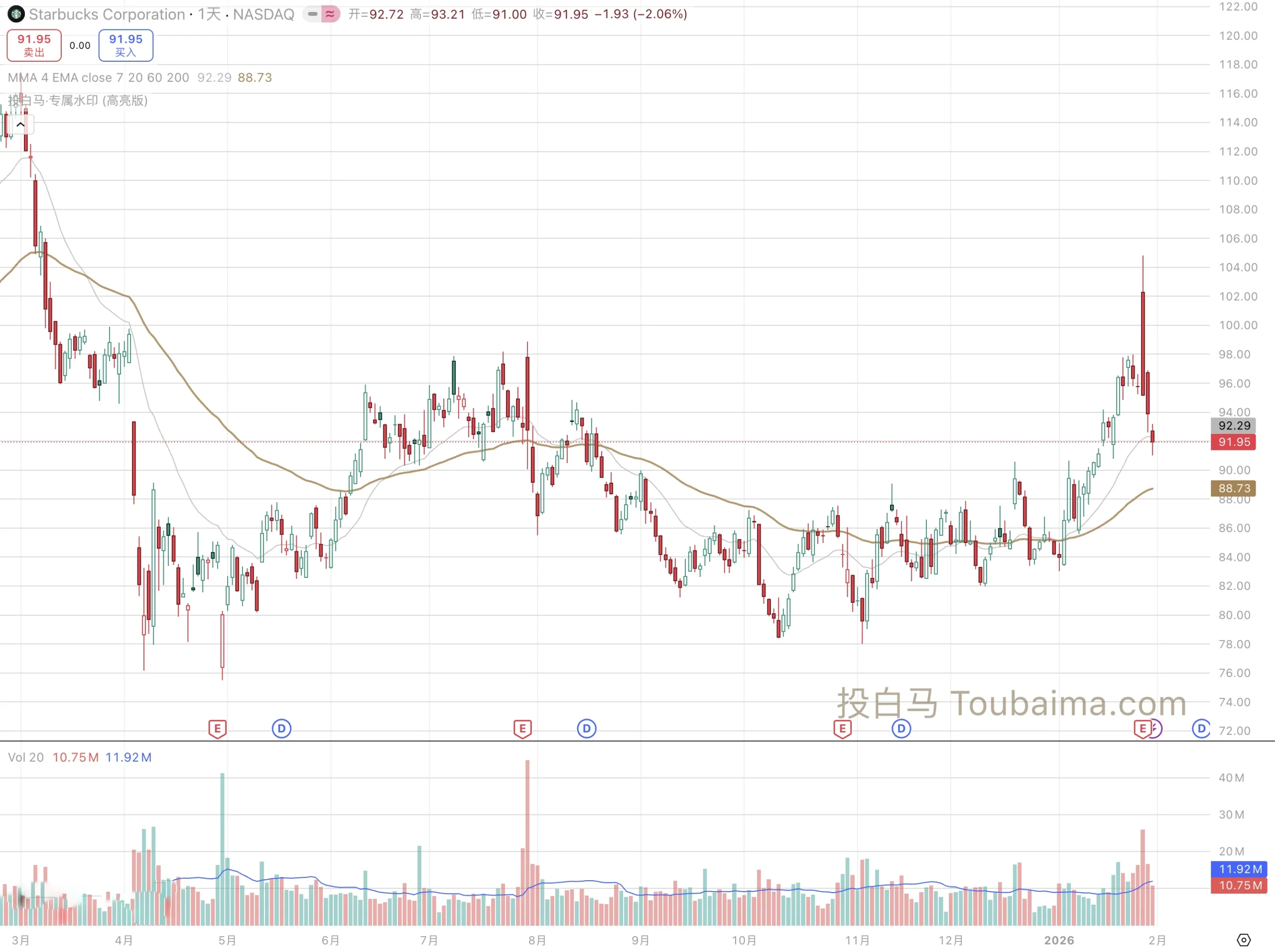 股价回踩“古铜金生命线”获得支撑，确认触达“右侧起跑线”，量能配合温和放大。（来源：投白马 / TradingView）