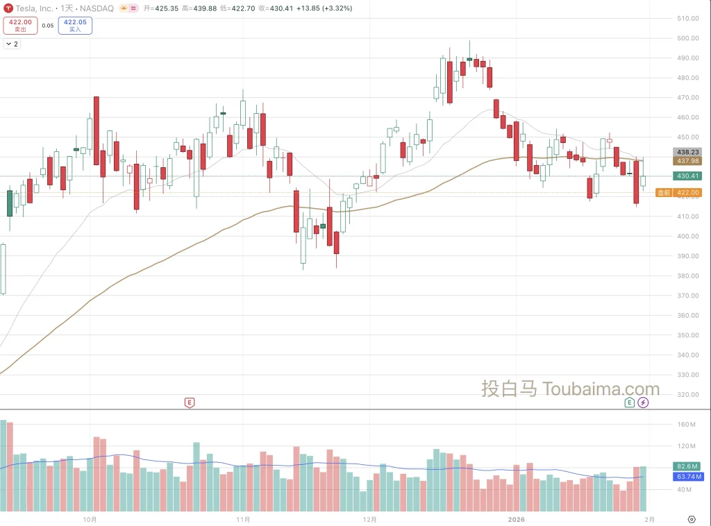 图注：TSLA 日线图显示股价在财报后反复试探 MA60“古铜金生命线”，成交量呈现缩量整理态势。（来源：投白马 / Toubaima.com）