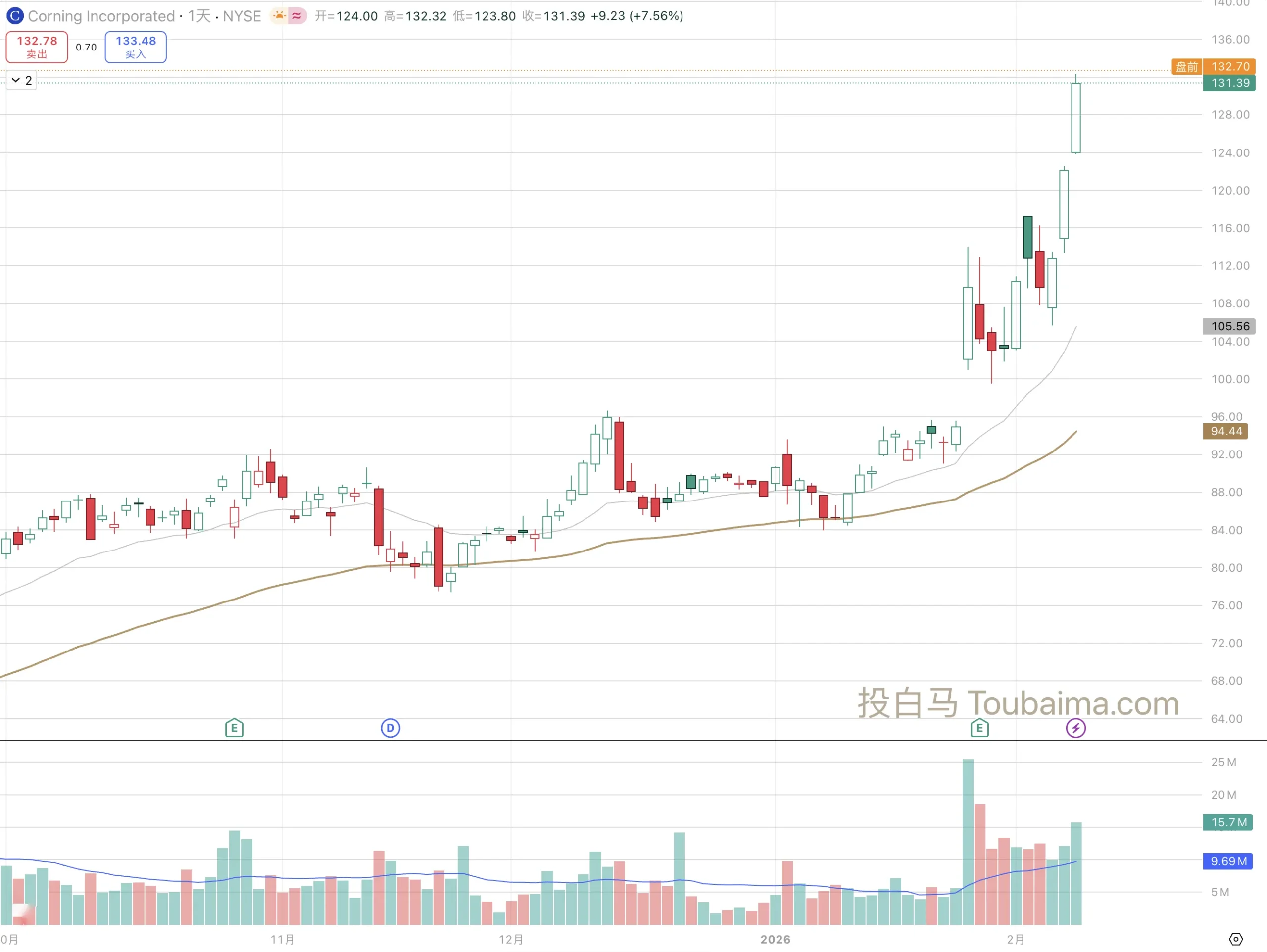 康宁公司股价K线图 (Source: Toubaima.com)