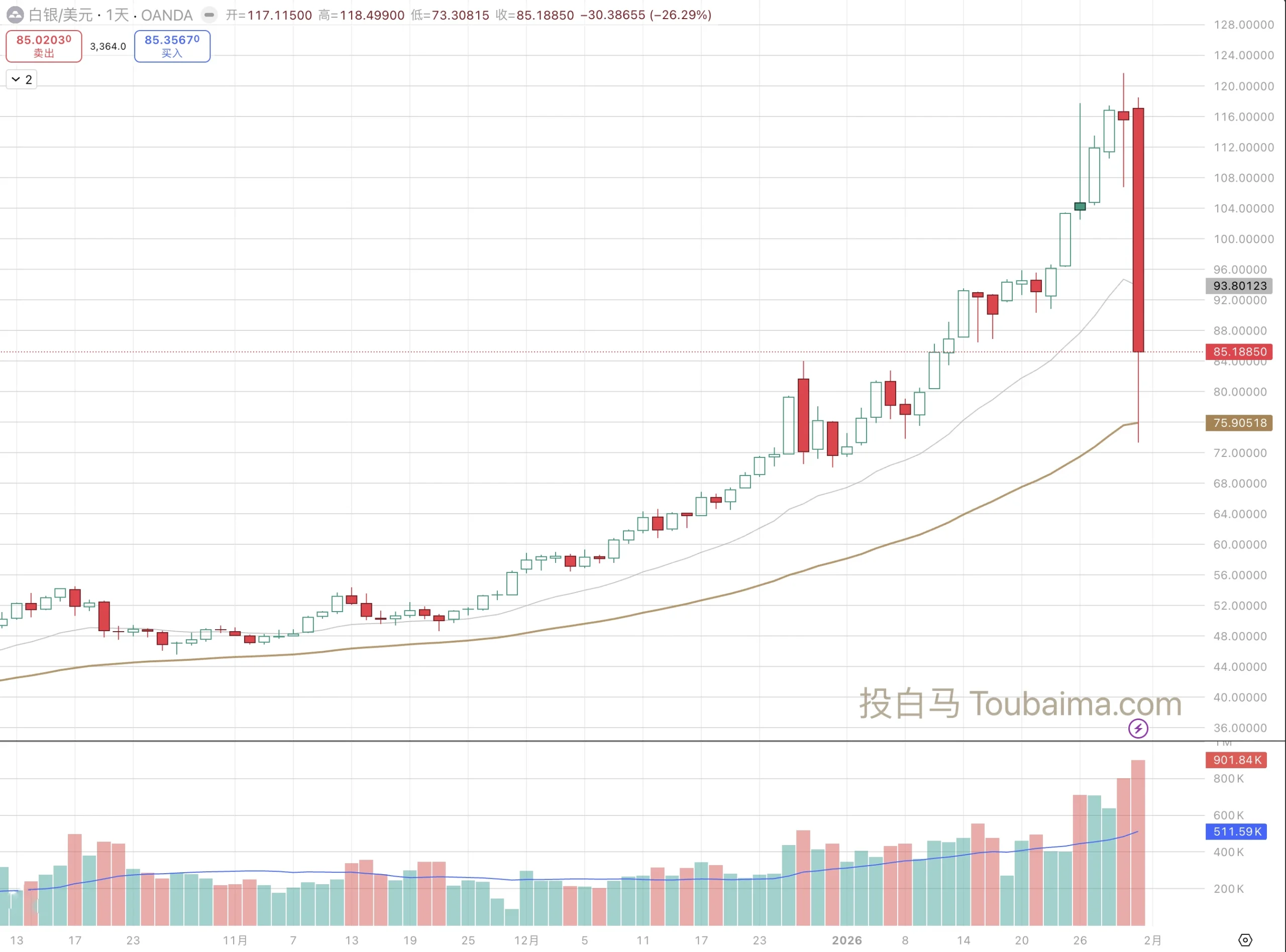 现货白银 XAGUSD 日线走势图，显示价格从 118 美元崩盘至 85 美元，巨大成交量显示恐慌性抛售。来源：投白马 Toubaima.com