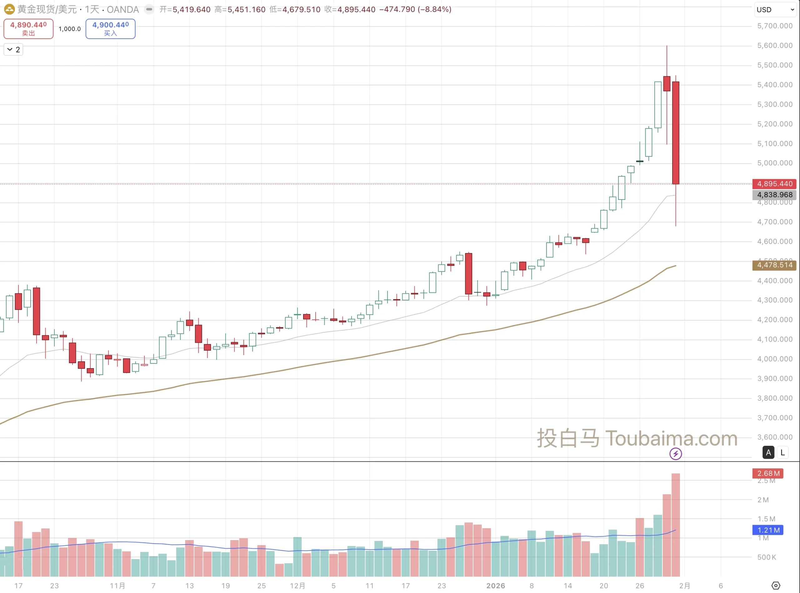 现货黄金 XAUUSD 日线走势图，显示高位下跌 8.84%，形成穿头破脚形态，测试关键技术支撑位。来源：投白马 Toubaima.com